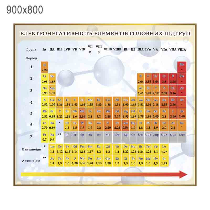 Стенд "Електронегативність елементів головних підгруп".